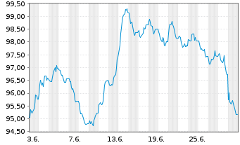 Chart Bundesrep.Deutschland Anl.v.2012 (2044) - 1 Month