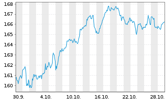 Chart MEAG Nachhaltigkeit Inhaber-Anteile A - 1 mois