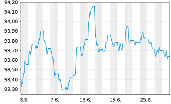 Chart iShar.Pfandbriefe UCITS ETF DE - 1 Month