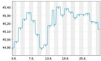Chart Monega Euro-Bond Inhaber-Anteile - 1 mois
