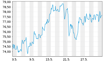Chart Hornbach Holding AG&Co.KGaA - 1 Monat