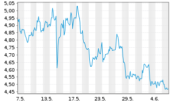 Chart thyssenkrupp AG - 1 mois