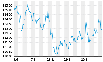 Chart AL Trust Aktien Deutschland Inhaber-Anteile - 1 mois