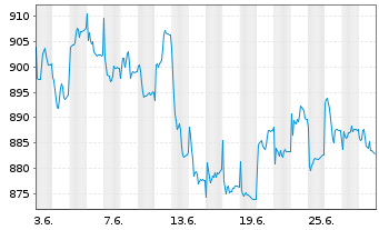 Chart UBS(D)Akt.fds-Special I Dtld - 1 mois