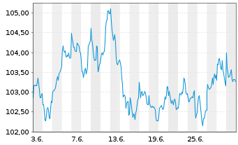 Chart DWS-Merkur-Fonds 1 Inhaber-Anteile - 1 mois