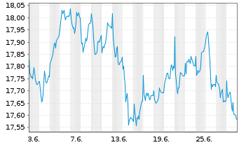 Chart SKAG-Euroinvest Aktien Inhaber-Anteile - 1 mois