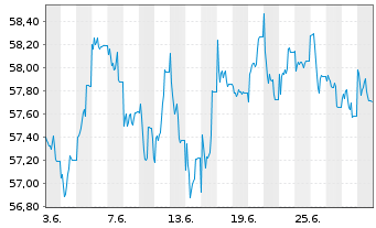 Chart W&W Europa-Fonds Inhaber-Anteile - 1 mois