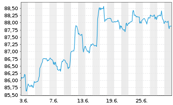 Chart W&W Global-Fonds Inhaber-Anteile - 1 mois