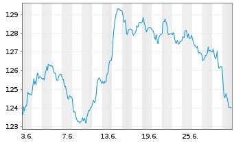 Chart iS.eb.r.Go.Ger.10.5+y U.ETF DE - 1 Month