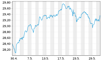 Chart iSh.ST.Gl.Sel.Div.100 U.ETF DE - 1 Monat