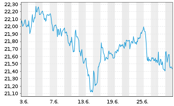 Chart iSh.ST.Eu.600 Trav.&L.U.ETF DE - 1 mois