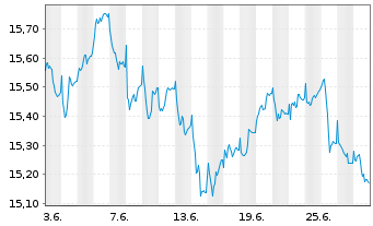Chart Siemens Qual. & Divid. Europa Inhaber-Anteile - 1 Month