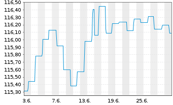 Chart Zantke EO Corporate Bonds AMI Inhaber-Anteile P(a) - 1 mois