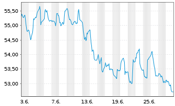 Chart KIRIX Dynamic Plus - 1 mois