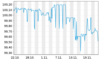 Chart Baden-Württemberg, Land FLR-LSA.v.2024(2028) - 1 mois