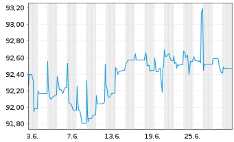 Chart Landesbank Berlin AG Pfandbr.Ser.555 v.2017(2027) - 1 mois