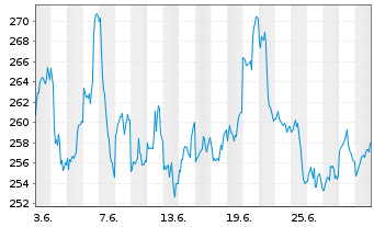 Chart DB ETC PLC ETC Z 27.08.60 Silber - 1 mois