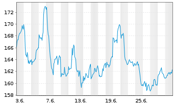 Chart DB ETC PLC ETC Z 15.06.60 Silber - 1 mois