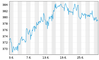 Chart ACATIS Gl.Value Total Retur.UI Inhaber-Anteile - 1 mois