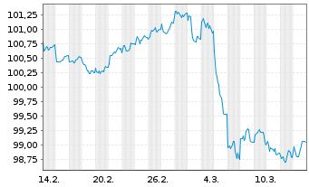 Chart Hessen, Land Schatzanw. S.2501 v.2025(2032) - 1 Monat