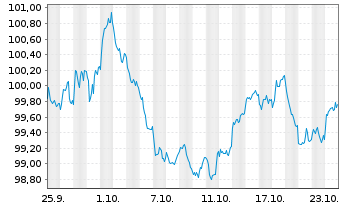 Chart Hessen, Land Schatzanw. S.2409 v.2024(2034) - 1 Monat