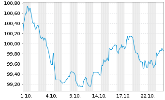 Chart Hessen, Land Schatzanw. S.2411 v.2024(2031) - 1 mois