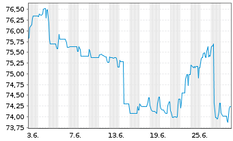 Chart Deutsche Pfandbriefbank AG Reihe 35274 v.17(27) - 1 Month