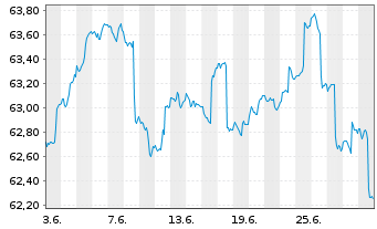 Chart PSV WACHSTUM ESG Inhaber-Anteile - 1 Month