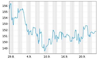 Chart Barius European Opportunities Inhaber-Anteile R - 1 mois