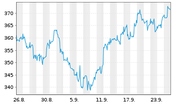 Chart BIT Global Internet Leaders 30 Inh.Anteile R - III - 1 Month