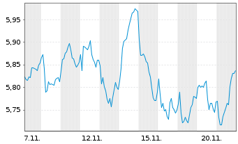 Chart iSh.ST.Eu.600 Technol.U.ETF DE - 1 Monat