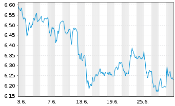 Chart iSh.ST.Eu.600 Aut.+Pa.U.ETF DE - 1 Month