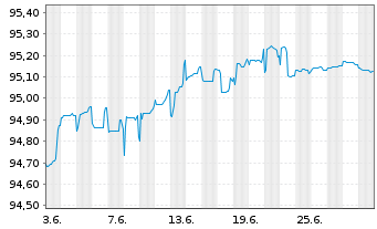 Chart Deutsche Pfandbriefbank AG Reihe 15292 v.19(25) - 1 Month