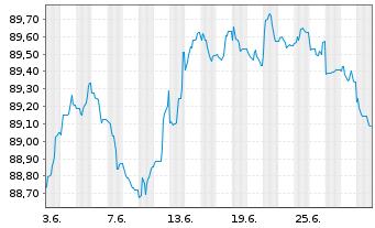 Chart ING-DiBa AG MTN-Hyp.-Pfand. v.22(29) - 1 mois