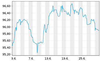 Chart ING-DiBa AG MTN-Hyp.-Pfand. v.22(30) - 1 mois