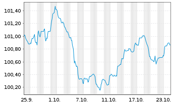 Chart ING-DiBa AG MTN-Hyp.-Pfand. v.24(29) - 1 mois