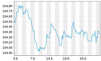 Chart Deutsche Bank AG FLR-MTN v.23(28/29) - 1 mois