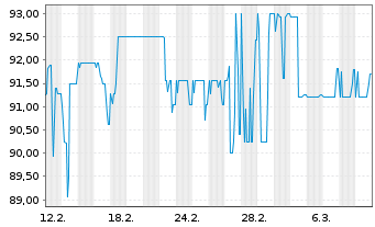 Chart 7C Solarparken AG Anleihe v.23(28) - 1 mois