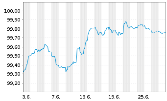 Chart Deutsche Bank AG MTN-HPF v.23(26) - 1 mois