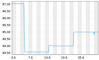 Chart LAIQON AG Wandelschuldv.v.23(28) - 1 Month