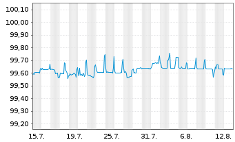 Chart Berlin, Land FLR-Landessch.v.24(2030)A.558 - 1 Monat