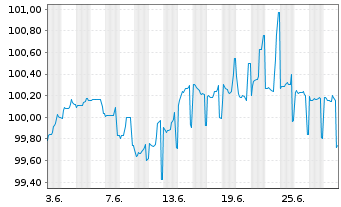 Chart DZ HYP AG MTN-Hyp.Pfbr.1266 23(27) - 1 mois