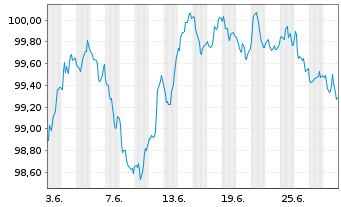 Chart DZ HYP AG MTN-Hyp.Pfbr.1270 24(32) - 1 Month