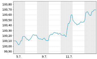 Chart DZ HYP AG MTN-Hyp.Pfbr.1272 24(28) - 1 mois