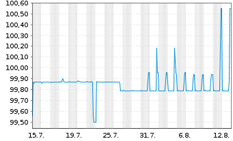 Chart Diok GreenEnergy GmbH Anleihe v.2024(27/29) - 1 mois