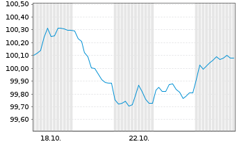 Chart DZ HYP AG MTN-Öff.Pfdbr.1104 24(31) - 1 Month