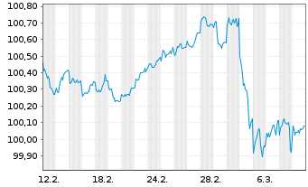 Chart Deutsche Pfandbriefbank AG Reihe 15345 v.25(28) - 1 Month