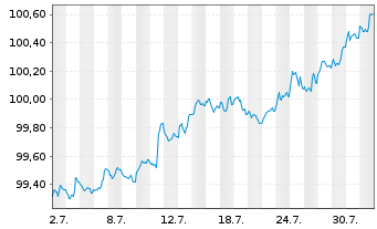 Chart Kreditanst.f.Wiederaufbau MTN-IHS v.24(27) - 1 mois