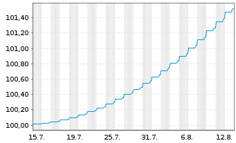 Chart Kreditanst.f.Wiederaufbau Inh.-Schv.v.2024(2025) - 1 mois