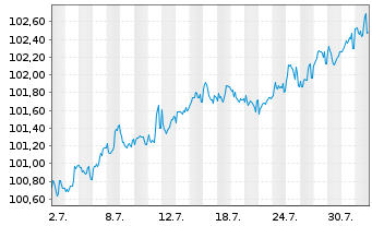 Chart HOCHTIEF AG MTN v.2024(2030/2030) - 1 mois